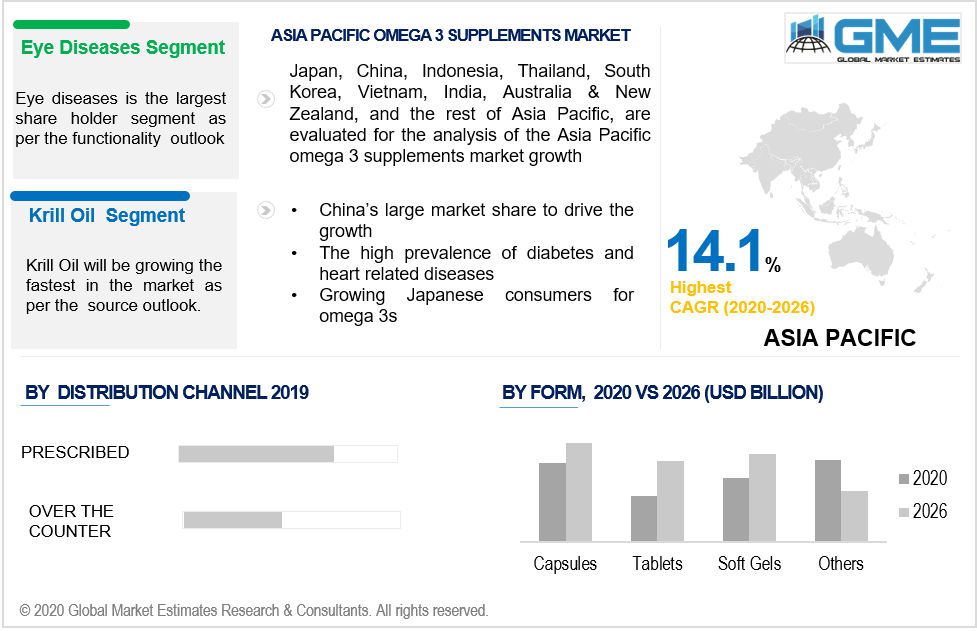 asia pacific omega 3 supplements market